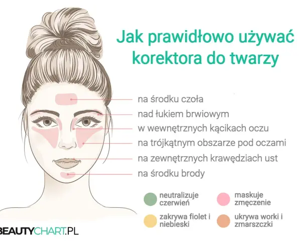 Jaki korektor do twarzy? Wybierz idealny - poradnik