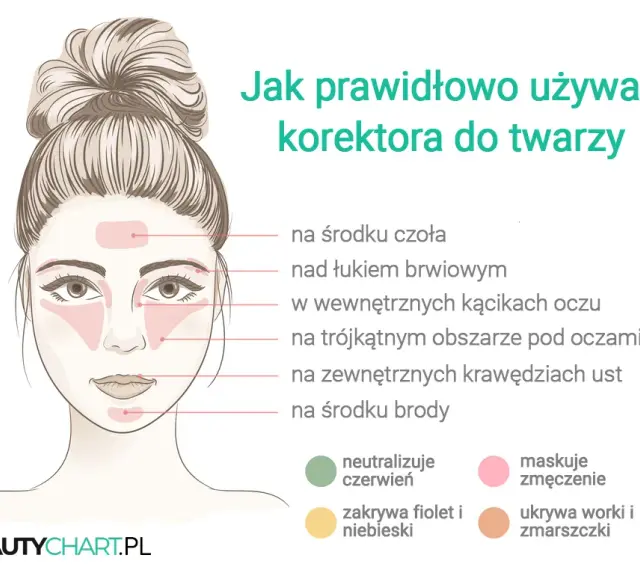 Jaki korektor do twarzy? Wybierz idealny - poradnik