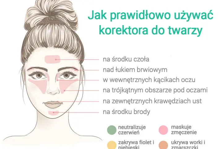 Jaki korektor do twarzy? Wybierz idealny - poradnik
