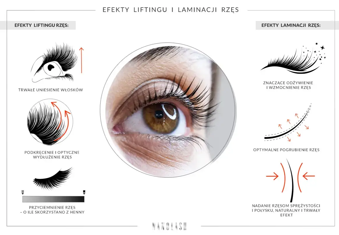 Pielęgnacja rzęs po laminacji - infografika